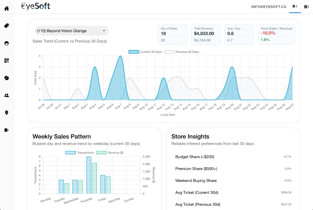 EyeSoft inventory dashboard with sales trends and store insights